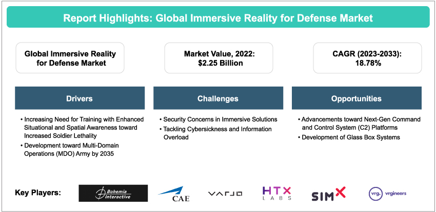 Global Immersive Reality for Defense Market